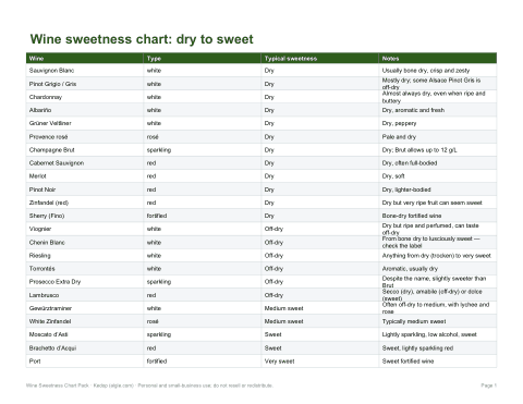Preview of the first page of Sweetness chart (PDF)